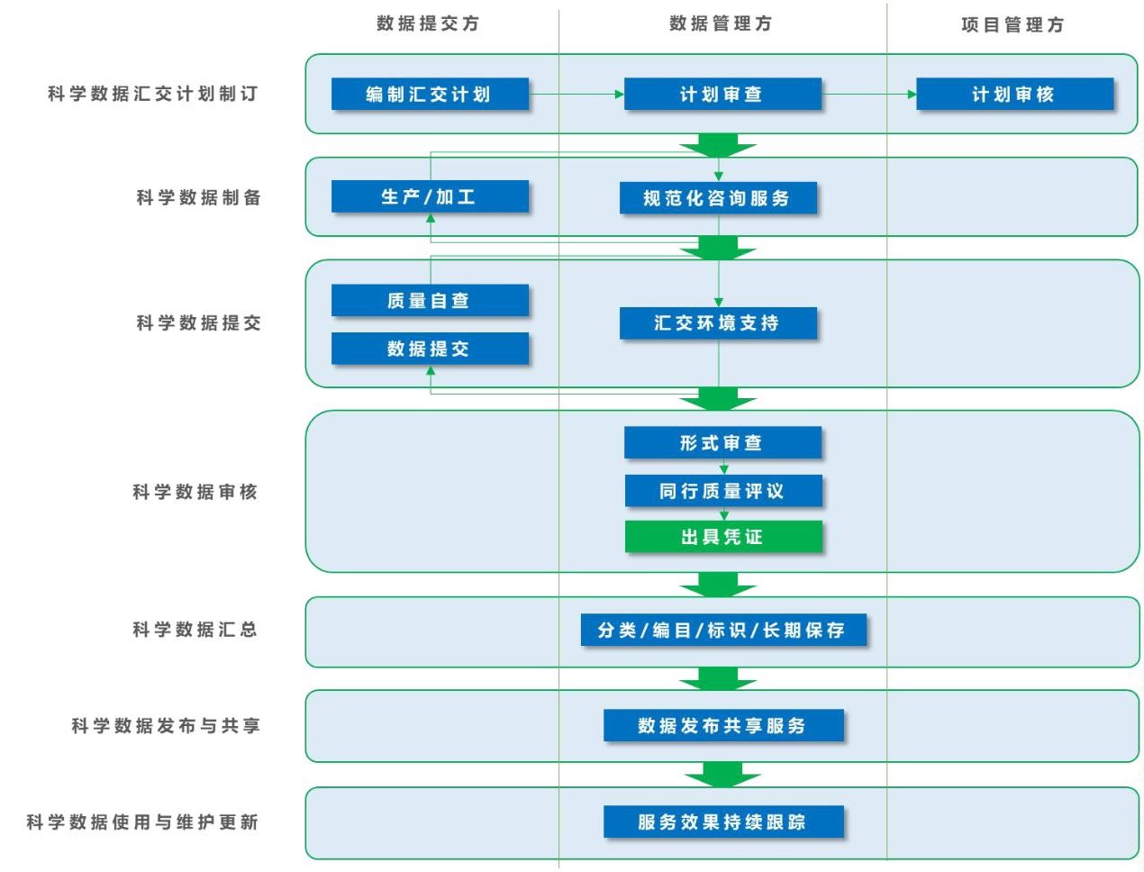 重大研究计划数据汇交流程